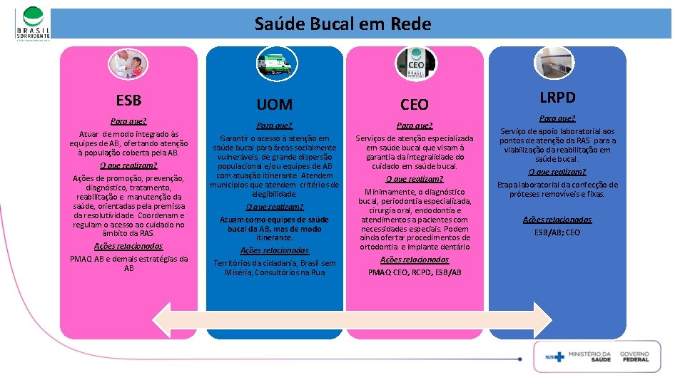 Saúde Bucal em Rede ESB Para que? Atuar de modo integrado às equipes de