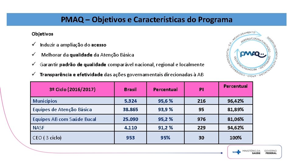 PMAQ – Objetivos e Características do Programa Objetivos ü Induzir a ampliação do acesso