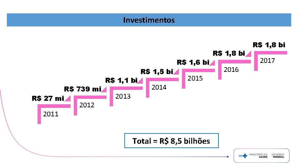 Investimentos R$ 739 mi R$ 27 mi 2011 2012 R$ 1, 1 bi 2013