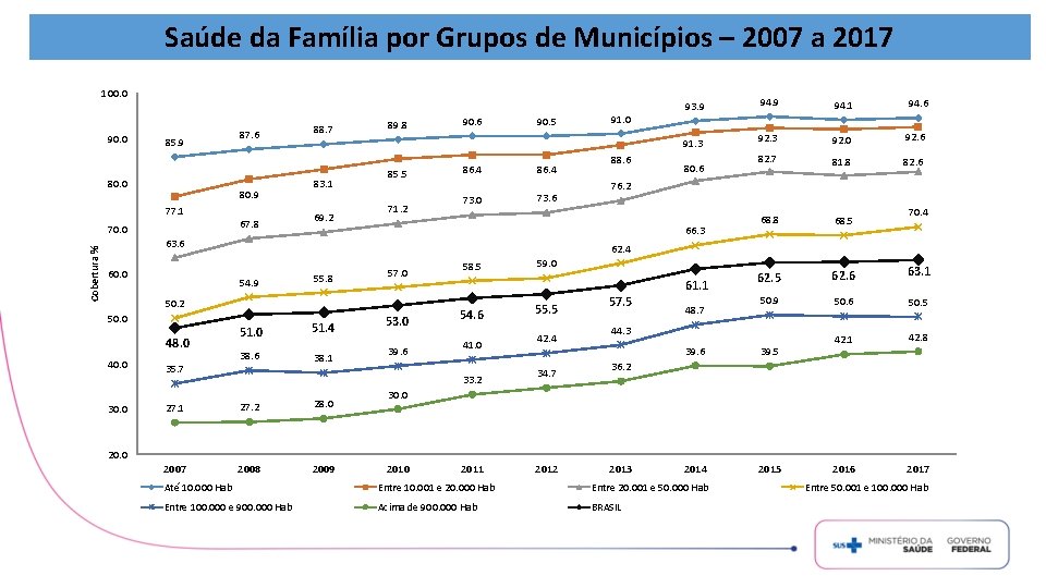 Saúde da Família por Grupos de Municípios – 2007 a 2017 100. 0 90.