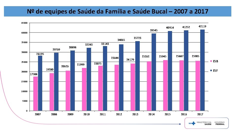 Nº de equipes de Saúde da Família e Saúde Bucal – 2007 a 2017