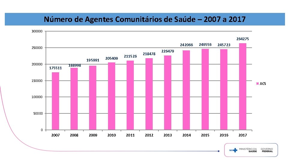 Número de Agentes Comunitários de Saúde – 2007 a 2017 300000 264275 242066 250000