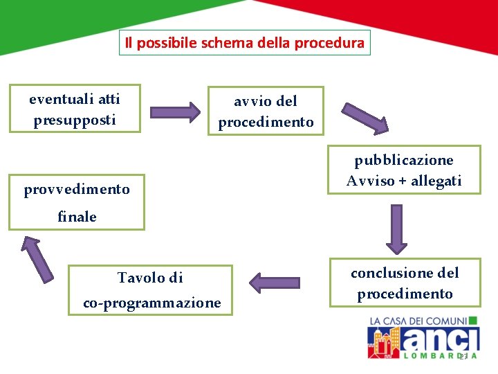 Il possibile schema della procedura eventuali atti presupposti avvio del procedimento provvedimento pubblicazione Avviso