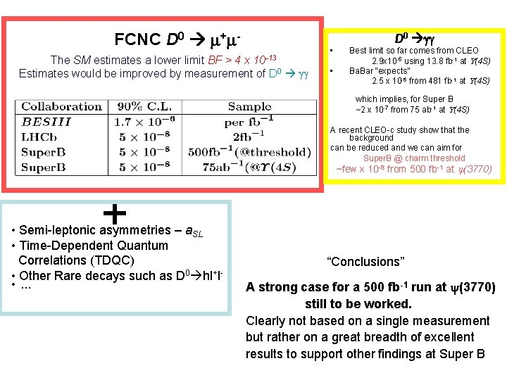 FCNC D 0 + - D 0 gg The SM estimates a lower limit