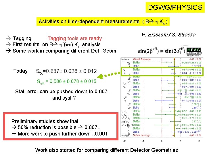 DGWG/PHYSICS Activities on time-dependent measurements ( B h’Ks ) Tagging tools are ready First