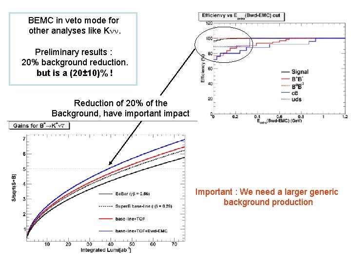 BEMC in veto mode for other analyses like Knn. Preliminary results : 20% background