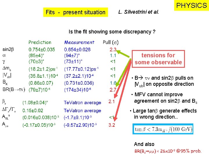 Fits - present situation L. Silvestrini et al. PHYSICS Is the fit showing some