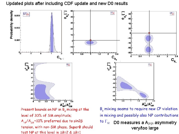 Updated plots after including CDF update and new D 0 results D 0 measures
