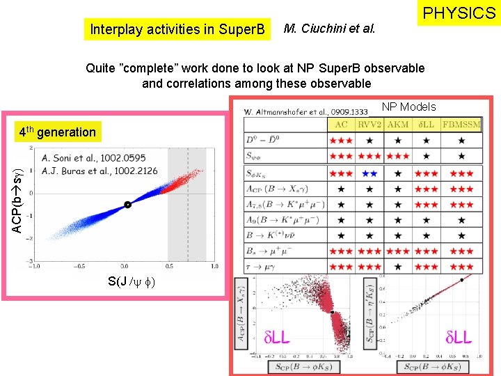 Interplay activities in Super. B M. Ciuchini et al. PHYSICS Quite ”complete” work done