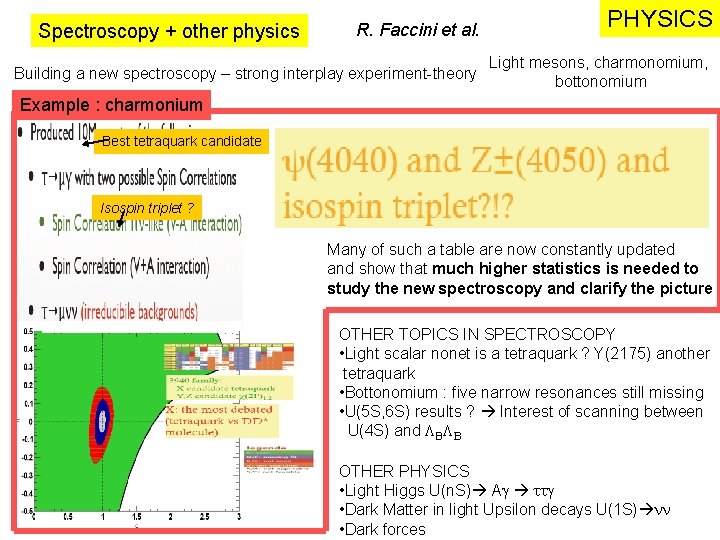 R. Faccini et al. PHYSICS Building a new spectroscopy – strong interplay experiment-theory Light