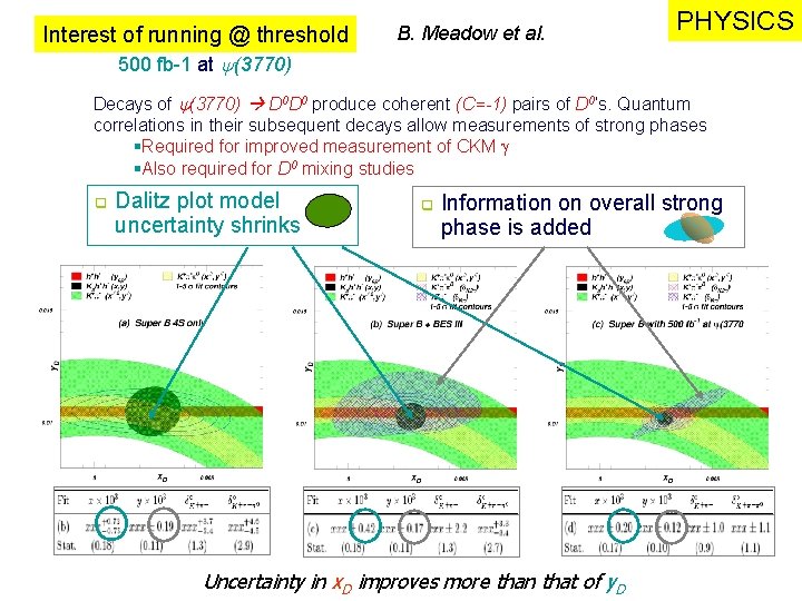 Interest of running @ threshold 500 fb-1 at (3770) B. Meadow et al. PHYSICS