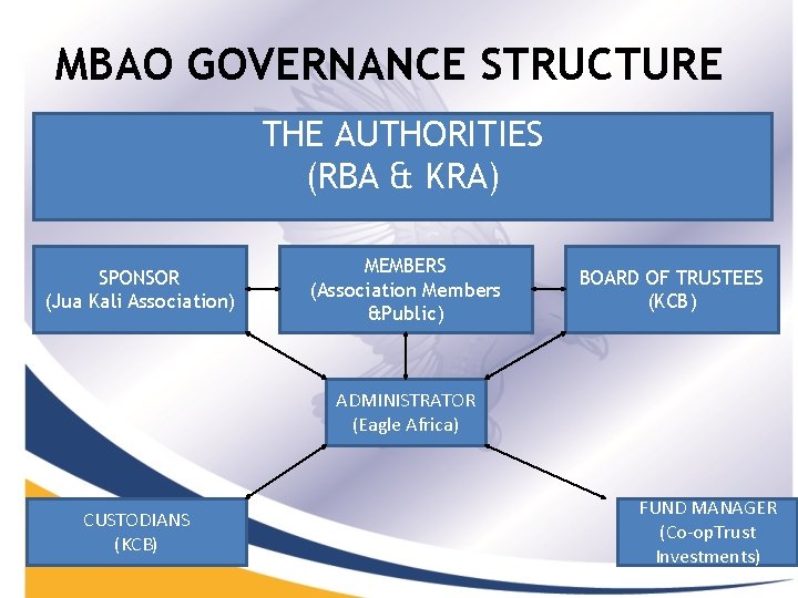 MBAO GOVERNANCE STRUCTURE THE AUTHORITIES (RBA & KRA) SPONSOR (Jua Kali Association) MEMBERS (Association