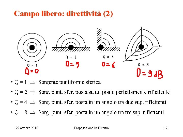 Campo libero: direttività (2) • Q = 1 Sorgente puntiforme sferica • Q =