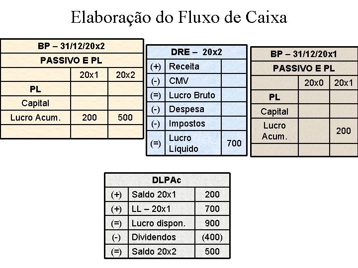Elaboração do Fluxo de Caixa BP – 31/12/20 x 2 DRE – 20 x