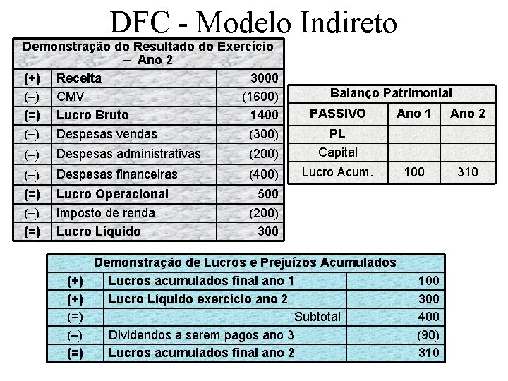 DFC - Modelo Indireto Demonstração do Resultado do Exercício – Ano 2 (+) Receita