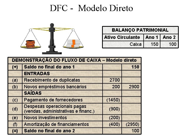 DFC - Modelo Direto BALANÇO PATRIMONIAL Ativo Circulante Caixa DEMONSTRAÇÃO DO FLUXO DE CAIXA
