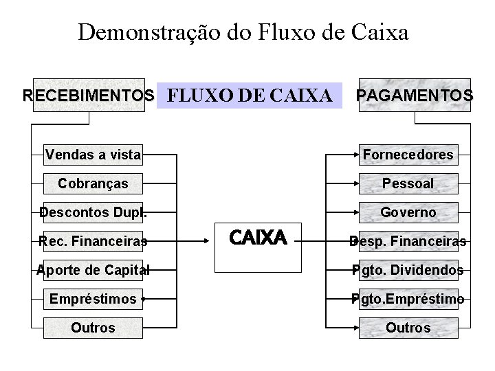 Demonstração do Fluxo de Caixa RECEBIMENTOS FLUXO DE CAIXA PAGAMENTOS Vendas a vista Fornecedores