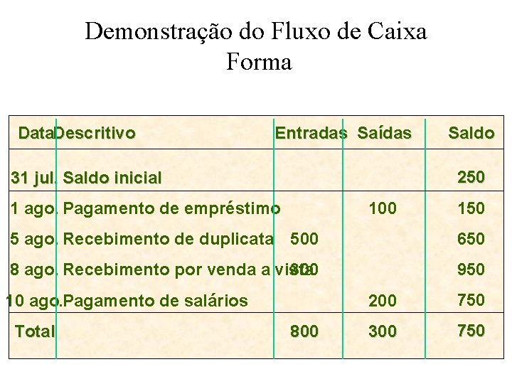 Demonstração do Fluxo de Caixa Forma Data. Descritivo Entradas Saídas Saldo 250 31 jul.