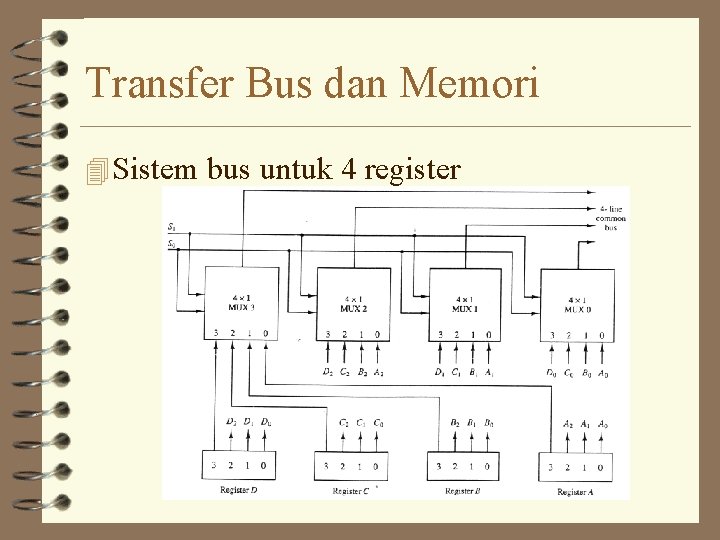 Transfer Bus dan Memori 4 Sistem bus untuk 4 register 