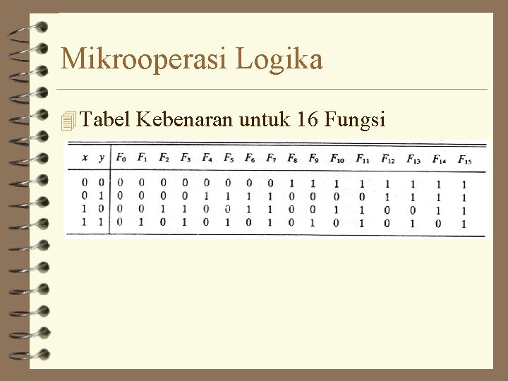 Mikrooperasi Logika 4 Tabel Kebenaran untuk 16 Fungsi 
