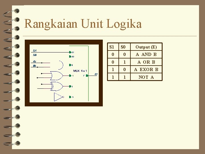 Rangkaian Unit Logika S 1 S 0 Output (E) 0 0 A AND B