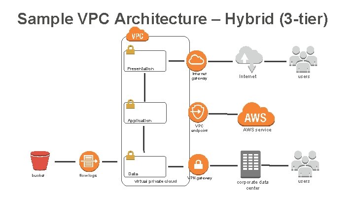 Sample VPC Architecture – Hybrid (3 -tier) Presentation Internet gateway Internet users Application VPC Sample VPC Architecture – Hybrid (3 -tier) Presentation Internet gateway Internet users Application VPC