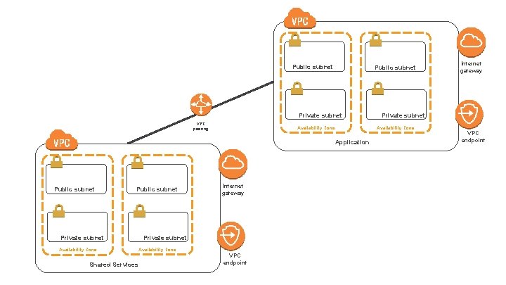 Public subnet Private subnet VPC peering Public subnet Private subnet Availability Zone Shared Services Public subnet Private subnet VPC peering Public subnet Private subnet Availability Zone Shared Services
