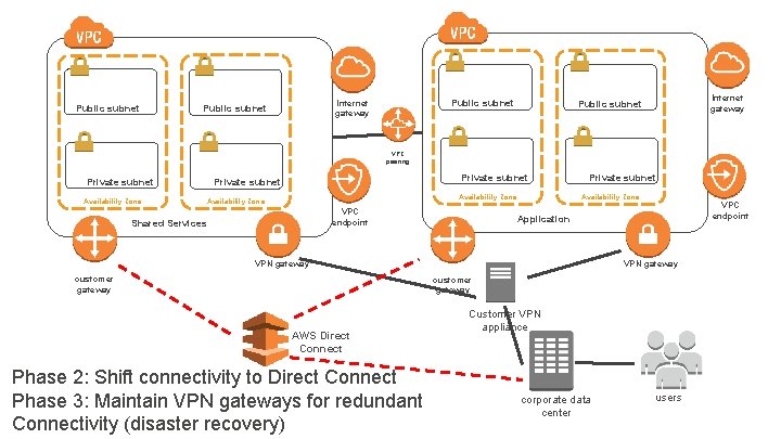 Public subnet Internet gateway Public subnet VPC peering Private subnet Availability Zone Availability Zone Public subnet Internet gateway Public subnet VPC peering Private subnet Availability Zone Availability Zone