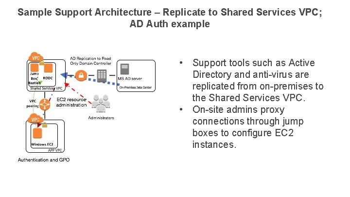Sample Support Architecture – Replicate to Shared Services VPC; AD Auth example • Support Sample Support Architecture – Replicate to Shared Services VPC; AD Auth example • Support