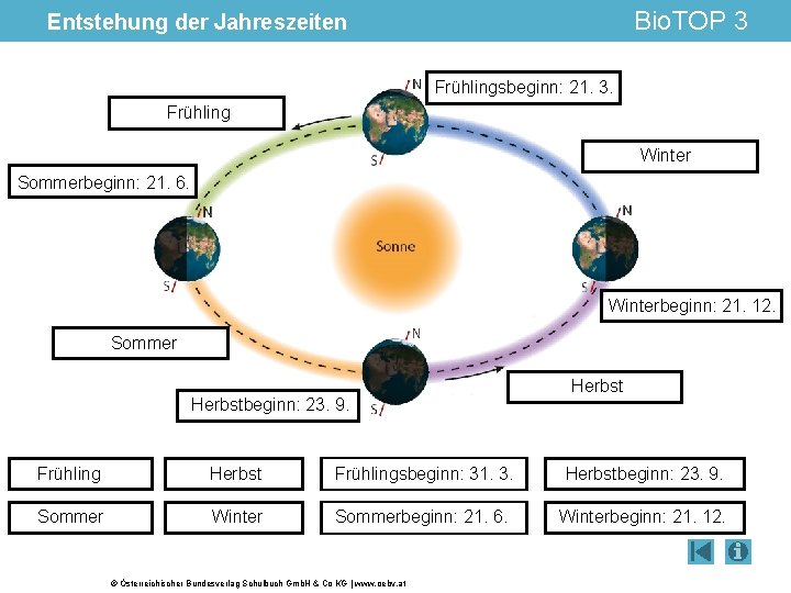 Bio. TOP 3 Entstehung der Jahreszeiten Frühlingsbeginn: 21. 3. Frühling Winter Sommerbeginn: 21. 6.