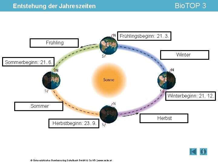 Bio. TOP 3 Entstehung der Jahreszeiten Frühlingsbeginn: 21. 3. Frühling Winter Sommerbeginn: 21. 6.
