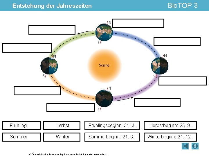 Entstehung der Jahreszeiten Bio. TOP 3 Frühling Herbst Frühlingsbeginn: 31. 3. Herbstbeginn: 23. 9.