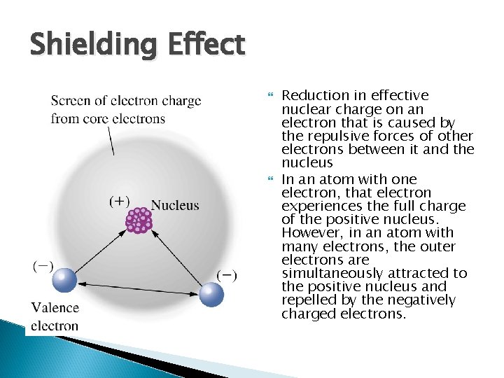 Shielding Effect Reduction in effective nuclear charge on an electron that is caused by