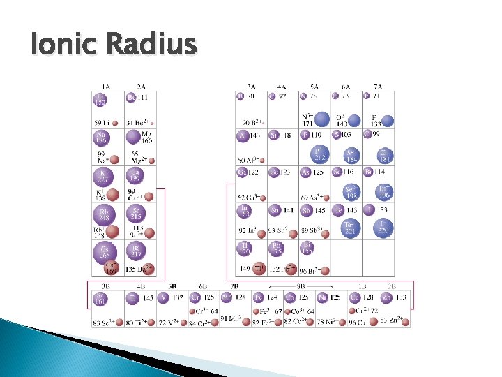 Ionic Radius 