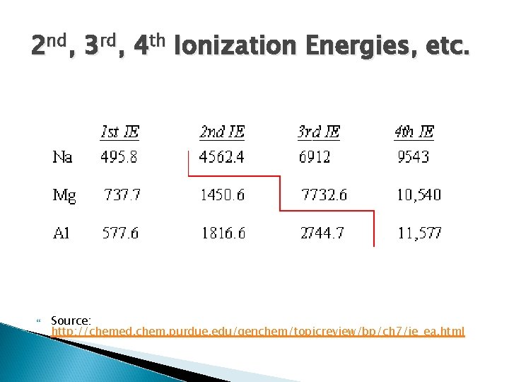 2 nd, 3 rd, 4 th Ionization Energies, etc. Source: http: //chemed. chem. purdue.