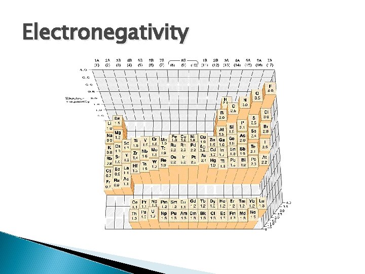 Electronegativity 