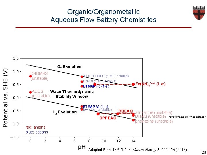 Organic/Organometallic Aqueous Flow Battery Chemistries O 2 Evolution DHDMBS (unstable) 4 -HO-TEMPO (1 e-,