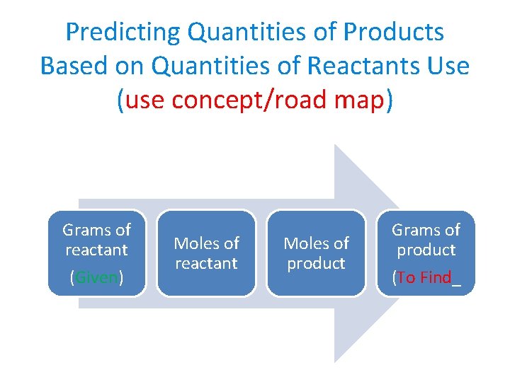 Predicting Quantities of Products Based on Quantities of Reactants Use (use concept/road map) Grams