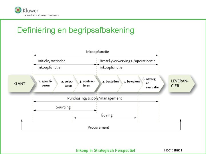 Definiëring en begripsafbakening Inkoop in Strategisch Perspectief Hoofdstuk 1 