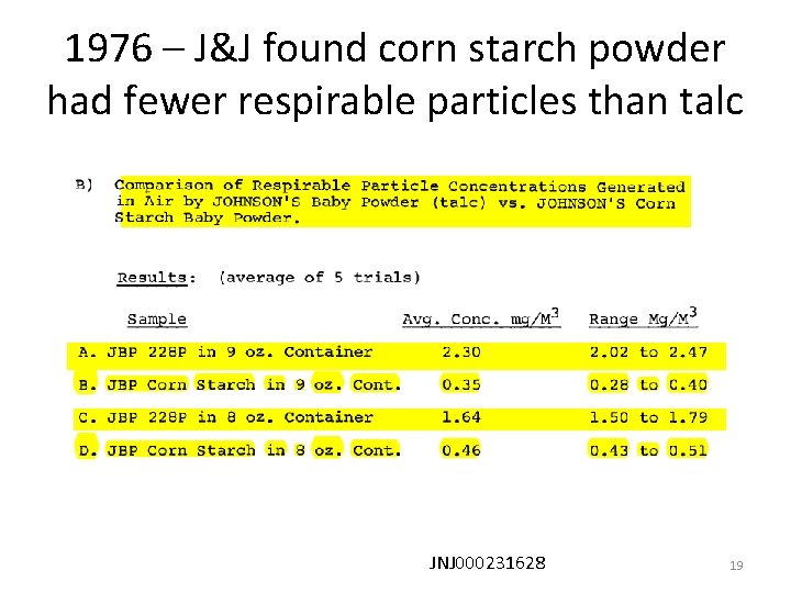 1976 – J&J found corn starch powder had fewer respirable particles than talc JNJ