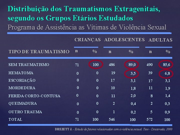 Distribuição dos Traumatismos Extragenitais, segundo os Grupos Etários Estudados Programa de Assistência as Vítimas