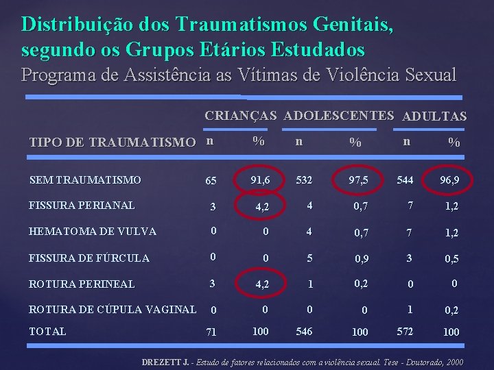 Distribuição dos Traumatismos Genitais, segundo os Grupos Etários Estudados Programa de Assistência as Vítimas