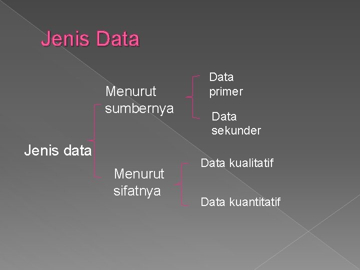 Jenis Data Menurut sumbernya Jenis data Menurut sifatnya Data primer Data sekunder Data kualitatif