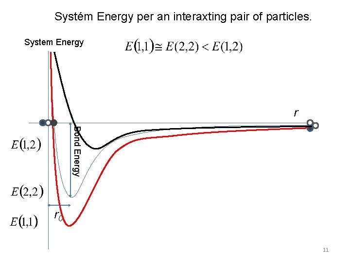 Systém Energy per an interaxting pair of particles. System Energy r Bond Energy r