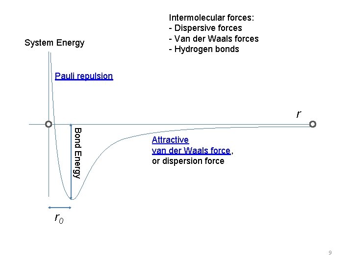 System Energy Intermolecular forces: - Dispersive forces - Van der Waals forces - Hydrogen