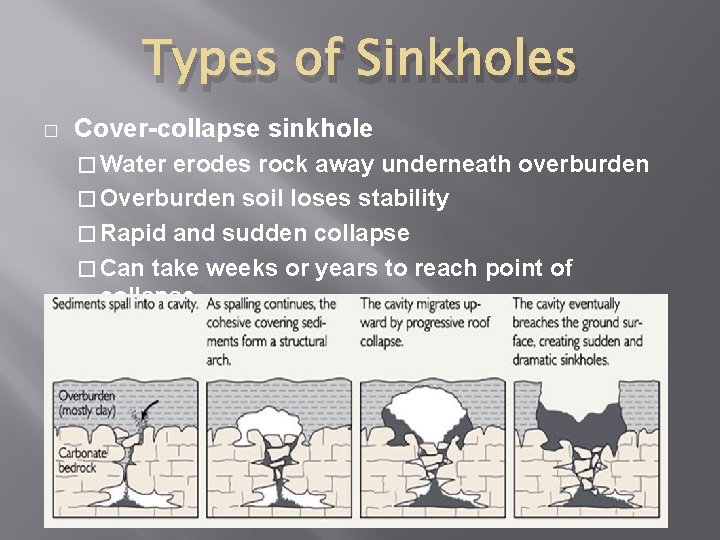 Types of Sinkholes � Cover-collapse sinkhole � Water erodes rock away underneath overburden �