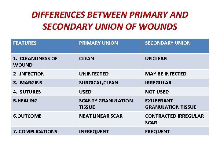 DIFFERENCES BETWEEN PRIMARY AND SECONDARY UNION OF WOUNDS FEATURES PRIMARY UNION SECONDARY UNION 1.