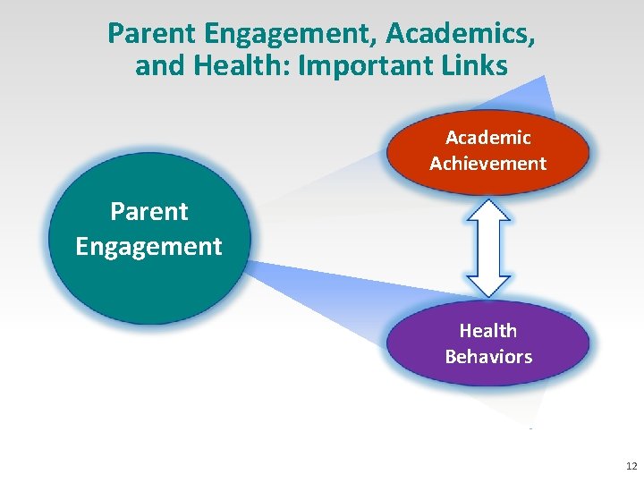 Parent Engagement, Academics, and Health: Important Links Academic Achievement Parent Engagement Health Behaviors 12