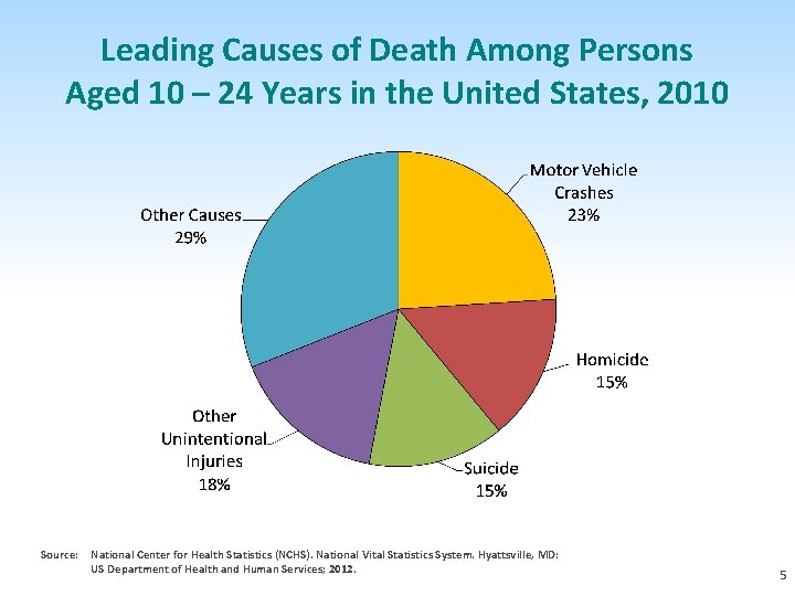 Leading Causes of Death Among Persons Aged 10 – 24 Years in the United