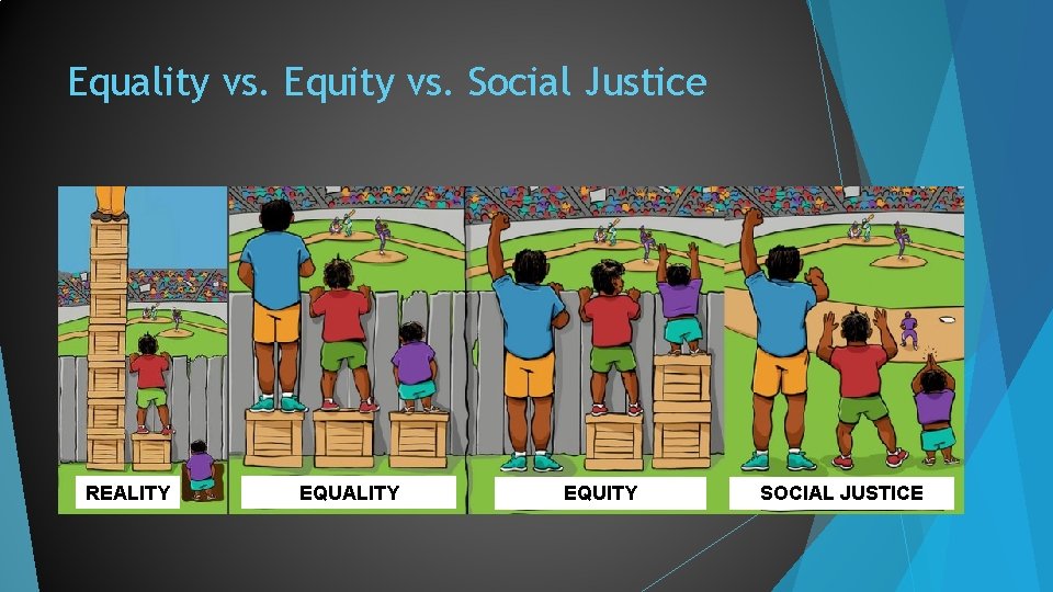 Equality vs. Equity vs. Social Justice REALITY EQUITY SOCIAL JUSTICE 